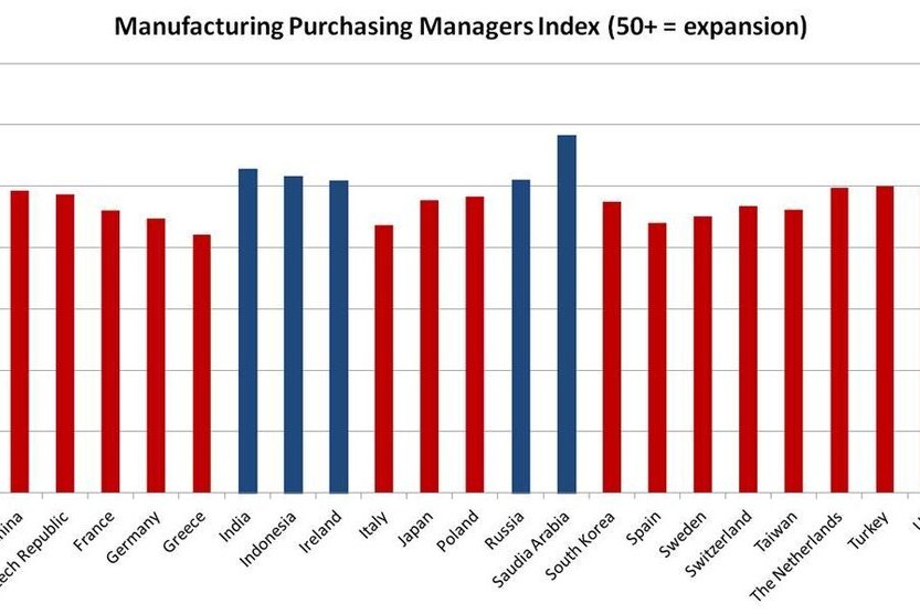 Manufacturing Purchasing Managers Index