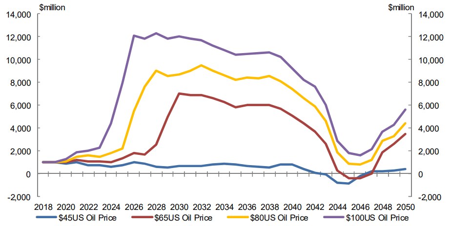 A graph showing projected PRRT revenue at different oil prices.