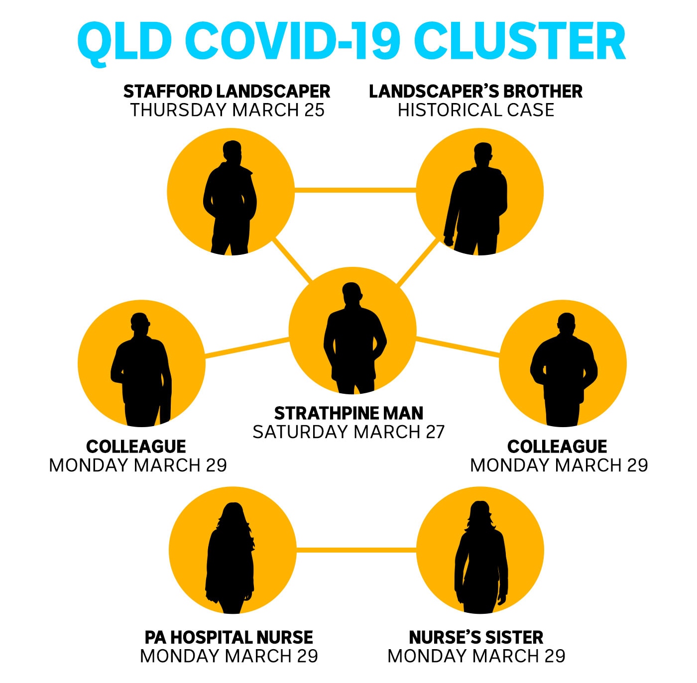 A graphic showing how COVID-19 cases are linked