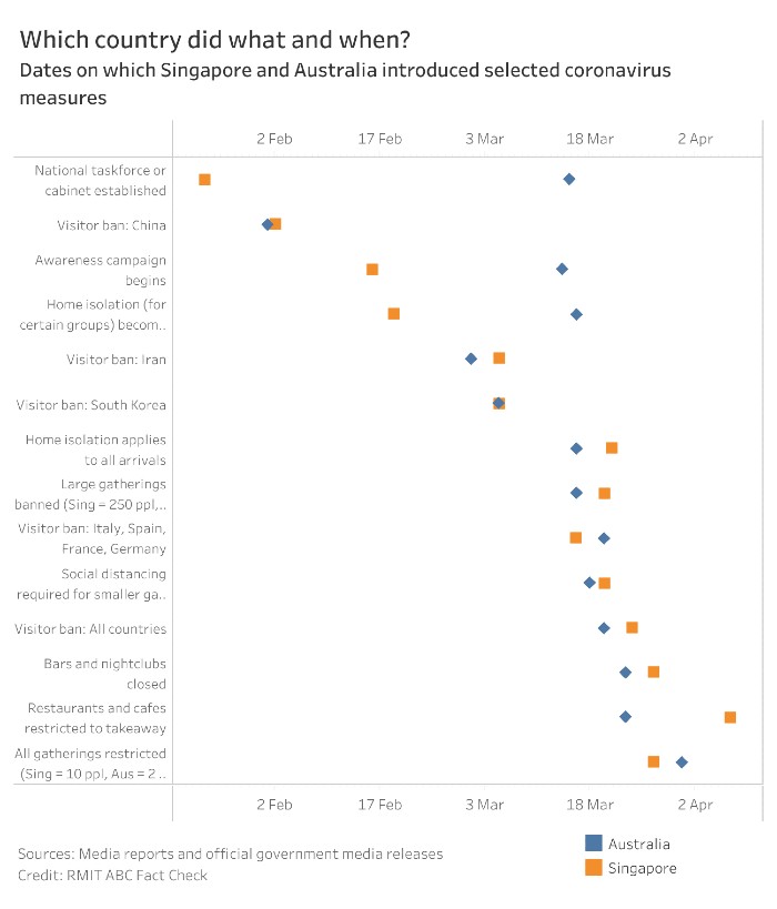 graph compares dates Singapore and Australia implemented selected COVID-19 measures