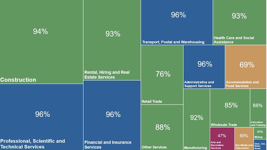 Graphic representing different business sectors as rectangles of different sizes and colours.