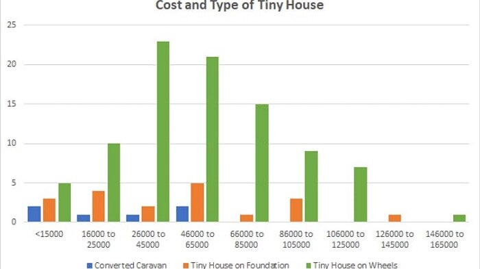 The cost and type of tiny house.