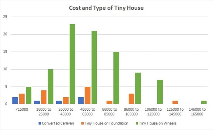 The cost and type of tiny house.