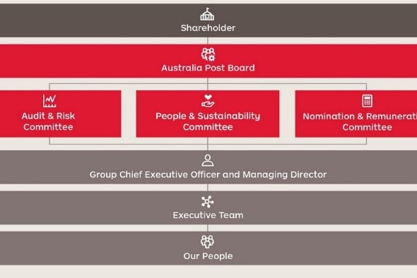 A red and grey organisational chart showing shareholder at the top, then Aus Post board, then a group of committees, then CEO