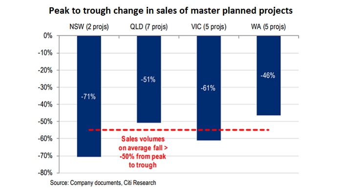 A graphic showing peak to trough change in sales volumes for master planned projects.