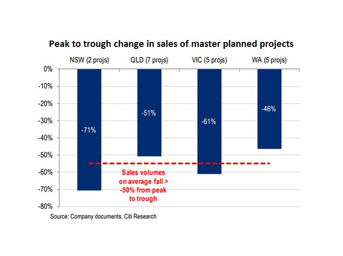 A graphic showing peak to trough change in sales volumes for master planned projects.