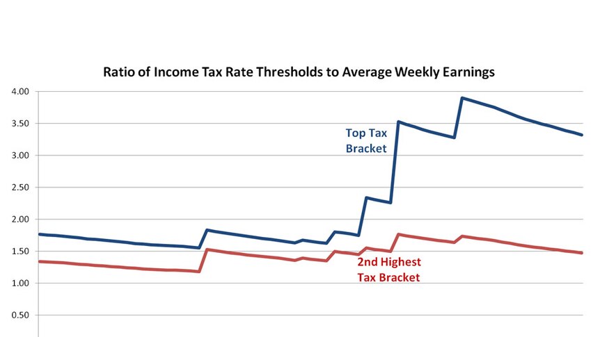 Ratio of income tax rate thresholds to average weekly earnings