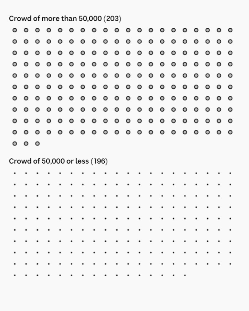 203 dots fall under "Crowd of more than 50,000", 196 dots under "Crowd of 50,000 or less"
