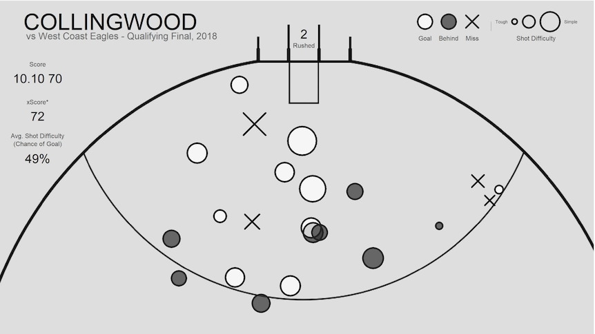 The scoring map for Collingwood during their 2018 qualifying final match with West Coast Eagles.