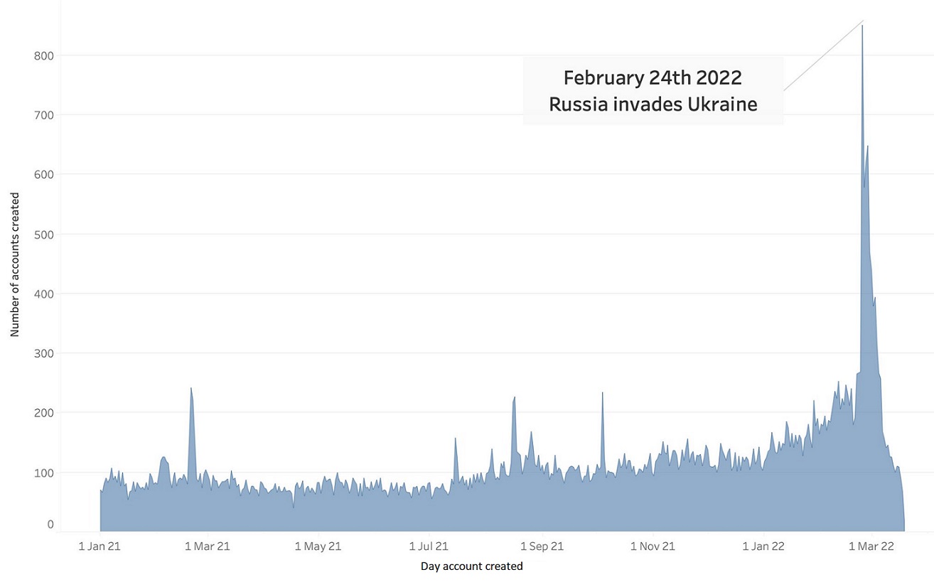 A bar graph showing when suspected bot accounts were created