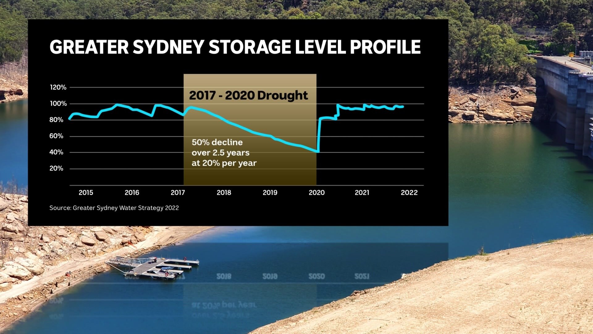 Fears drought again poses water security threat to Sydney and regional