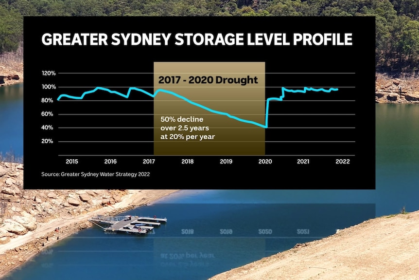 A graph showing water storage levels in greater Sydney