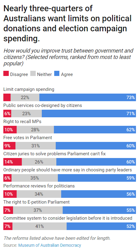 Chart showing the percentage of Australians that support a range of democratic reforms, including limits to political donations.