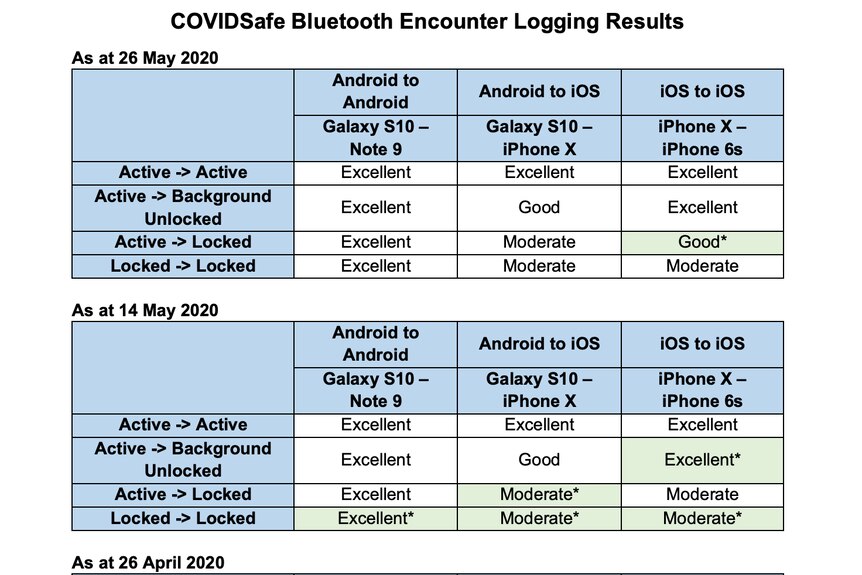 A table of results testing the Bluetooth encounter logging results for the COVIDSafe app