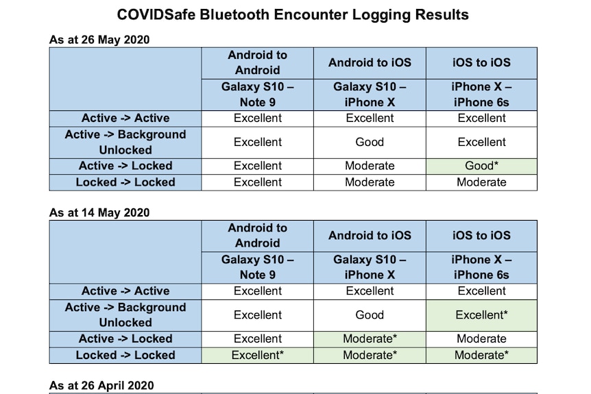 A table of results testing the Bluetooth encounter logging results for the COVIDSafe app