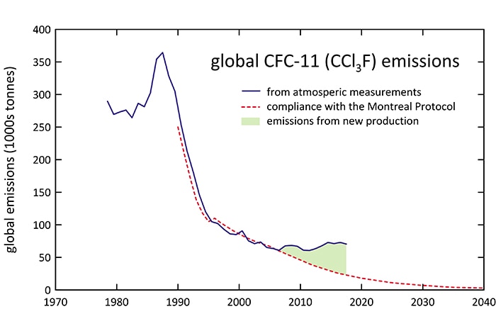 A graph showing CFC-11 emissions