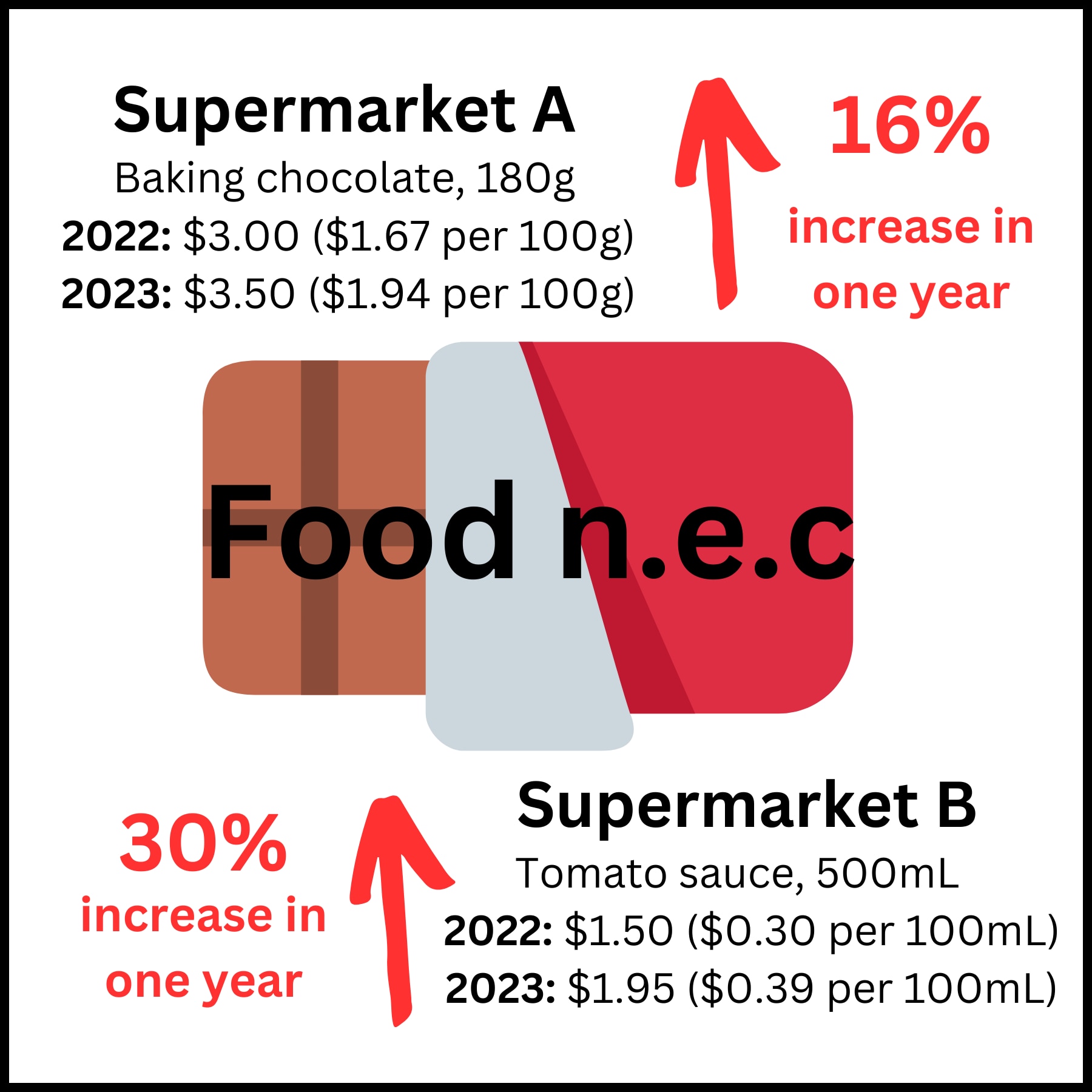 Price change nec