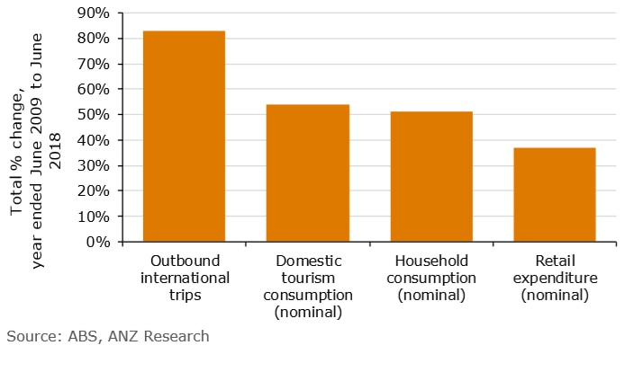 A graph showing changes in consumer spending.