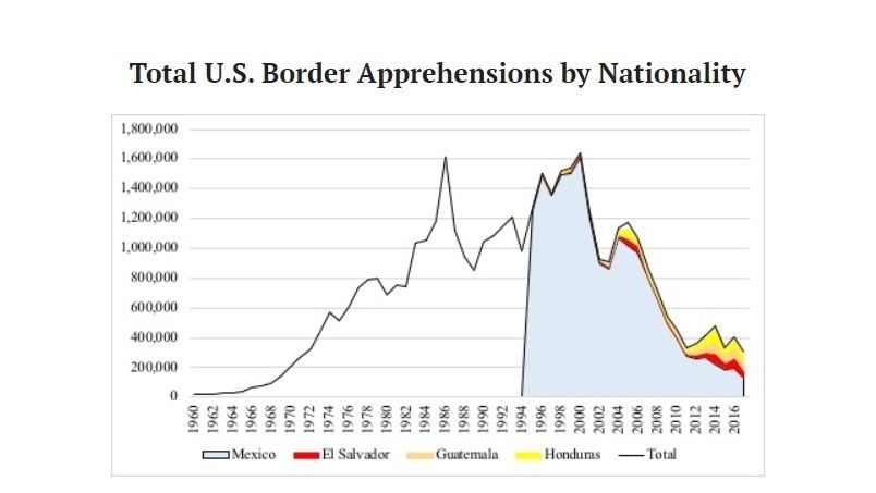 Graph showing total US border apprehensions by nationality