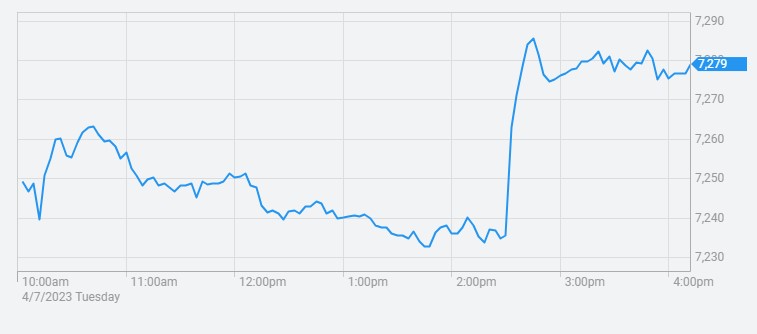 The ASX chart showing a steep increase then the rates decision came out at 230