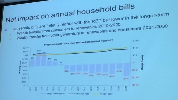 The Renewable Energy Target: Net impact on annual household bills.