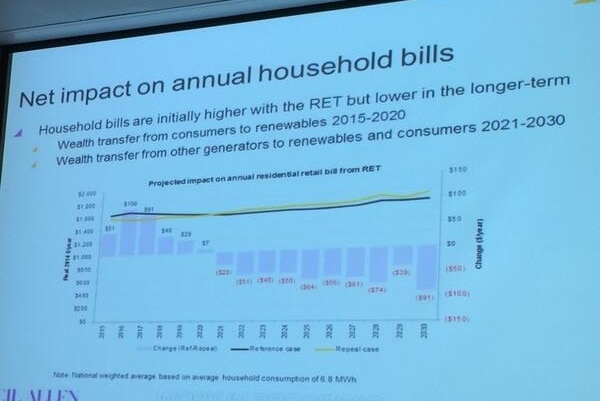 The Renewable Energy Target: Net impact on annual household bills.