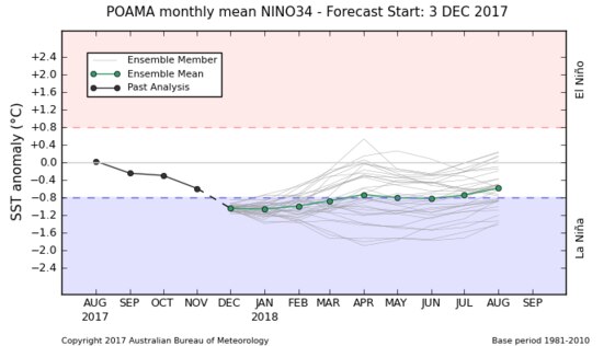 graph of sea surface temperature anomalies trend goes down into La Nina region December-June
