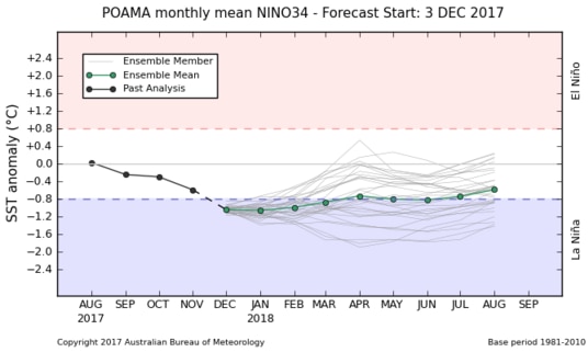 graph of sea surface temperature anomalies trend goes down into La Nina region December-June