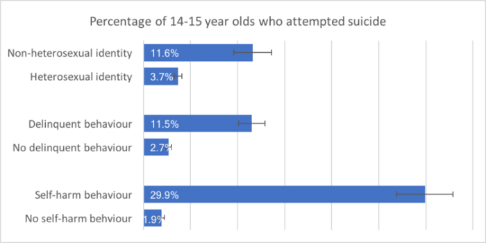 A chart shows data about people aged 14 and 15 who had attempted suicide.