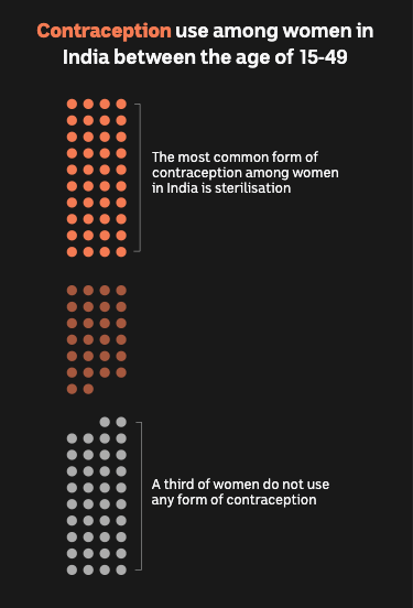 Titled contraception use among married women in India between 15-49, dots represent sterilisation, no contraception and other