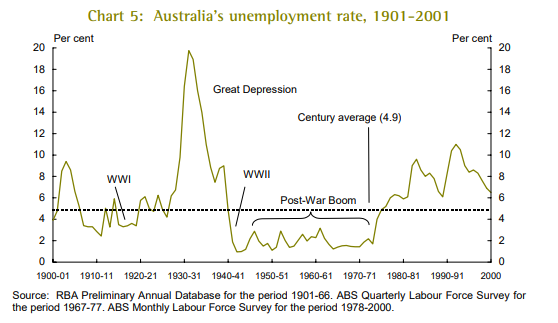 Australia's unemployment rate in the 20th century