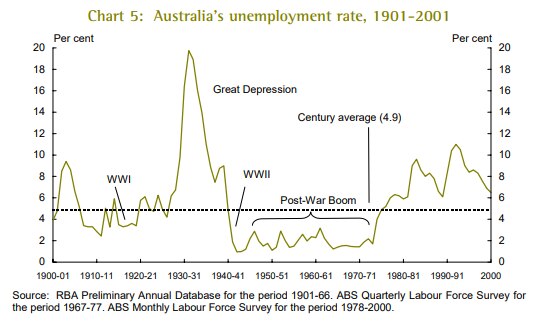 Australia's unemployment rate in the 20th century