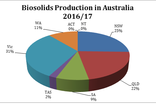 A pie graph showing the make-up of biosolids production in Australia