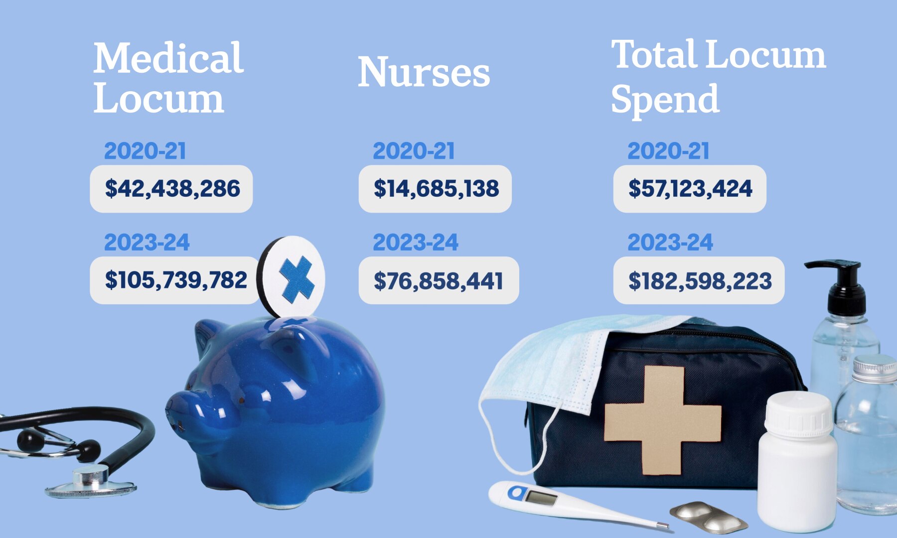 Graphic showing doubling and tripling in spend on locums in health system.