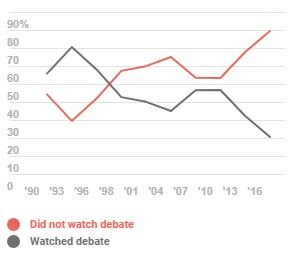 Chart showing declining interest in debates