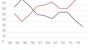 Chart showing declining interest in debates
