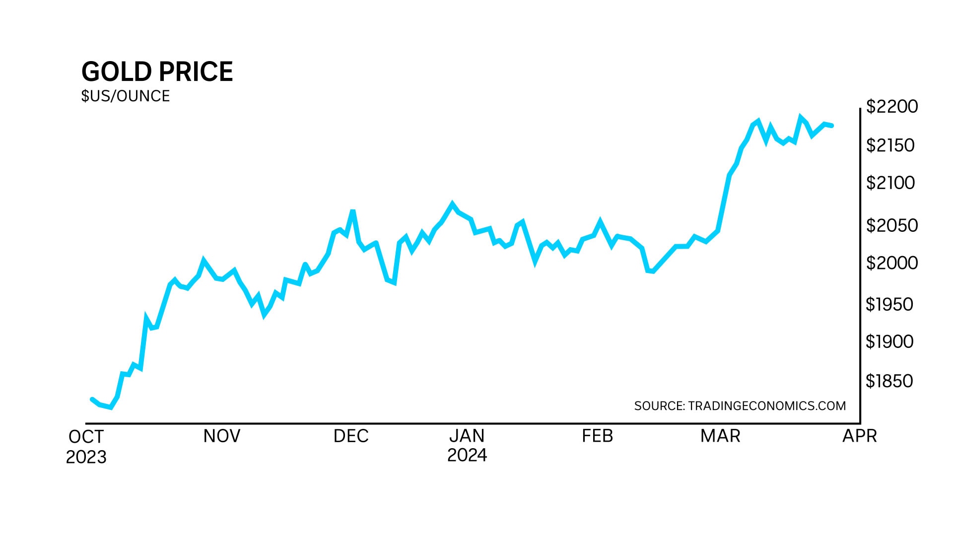 A line graph with a cyan line showing the volatile peaks and troughs of the price of gold.