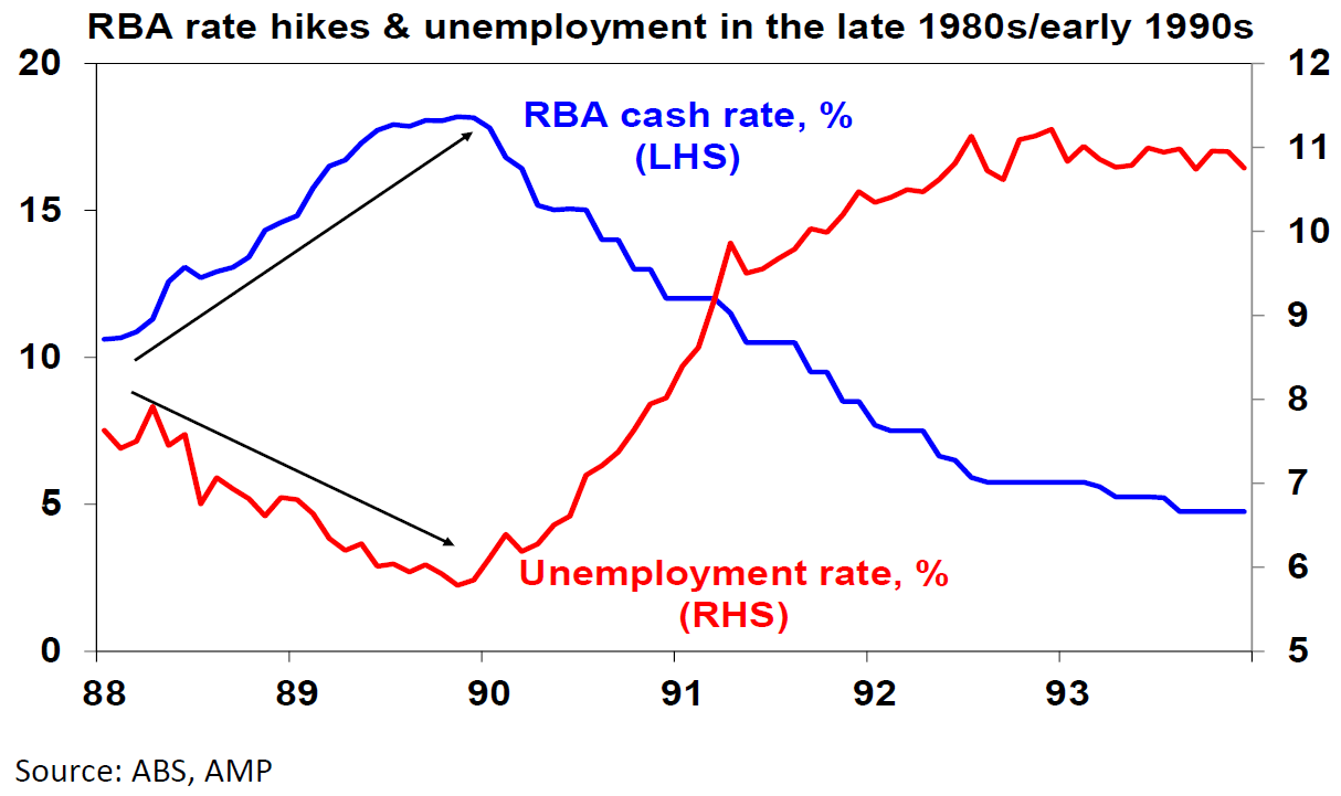 Interest rates were already peaking by the time unemployment started rising during the early 1990s recession.