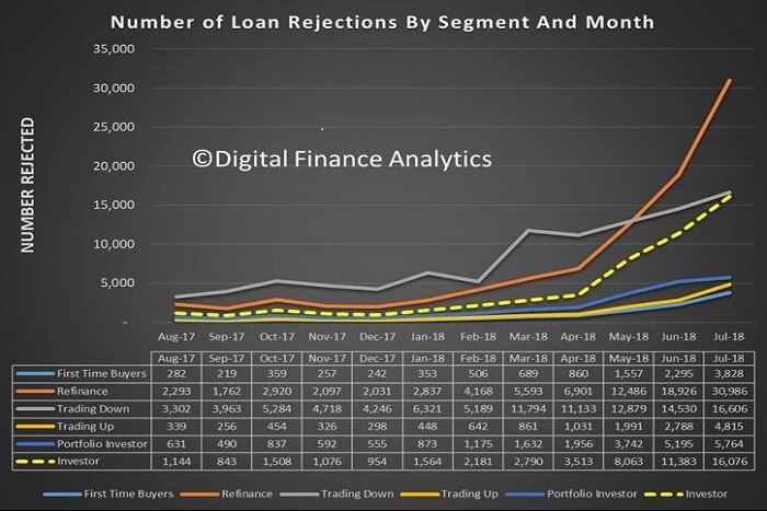 A graph showing the number of loan rejections