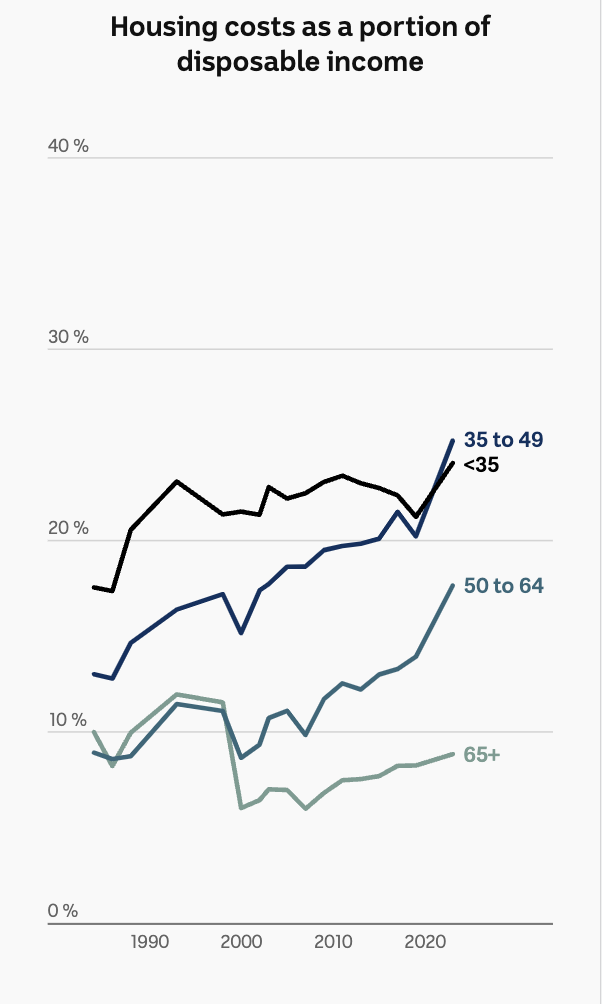 A line chart showing housing costs as a proportion of income, divided by age group.