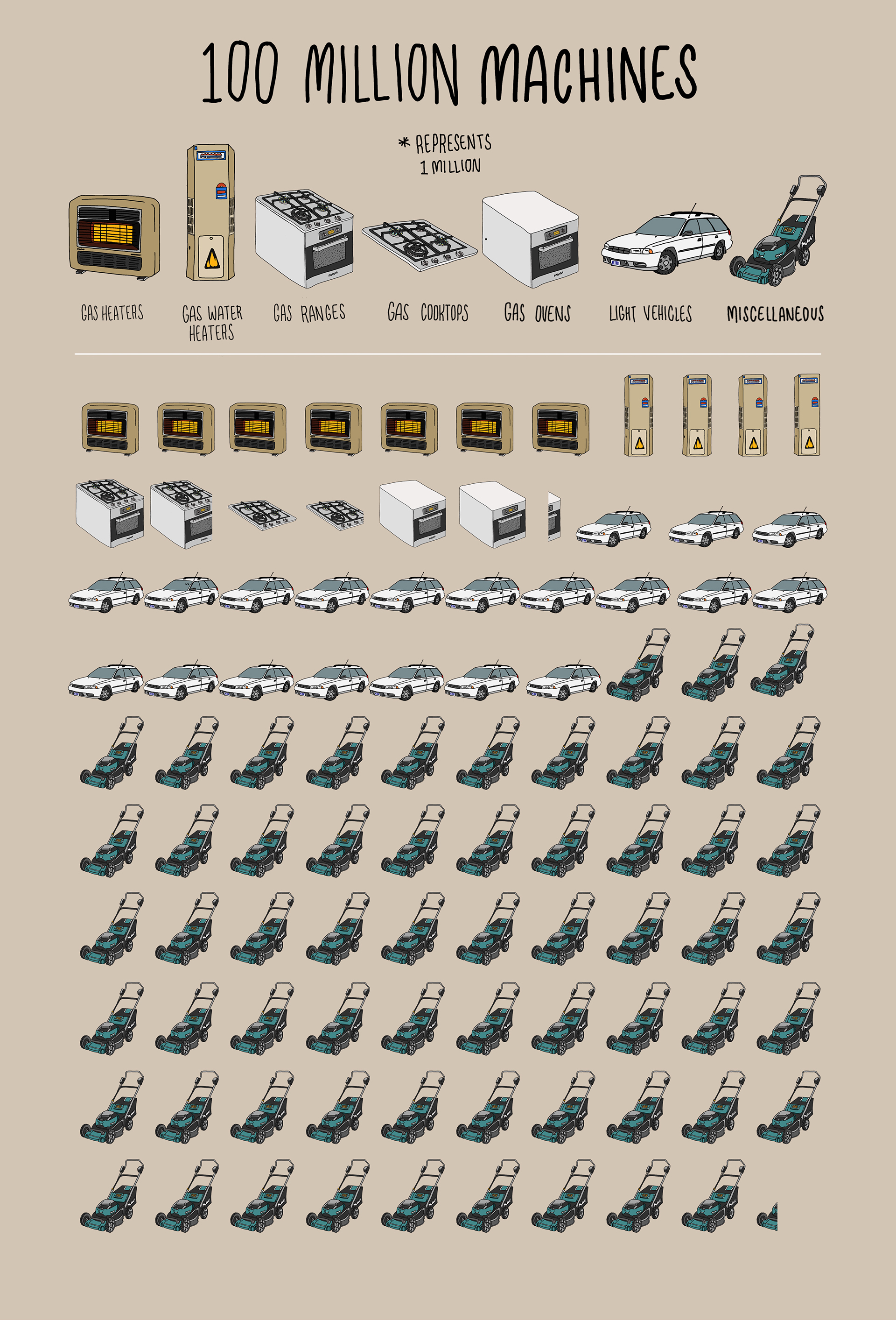 A grid showing gas water systems, cars, gas cooktops and ovens make up a large number of machines
