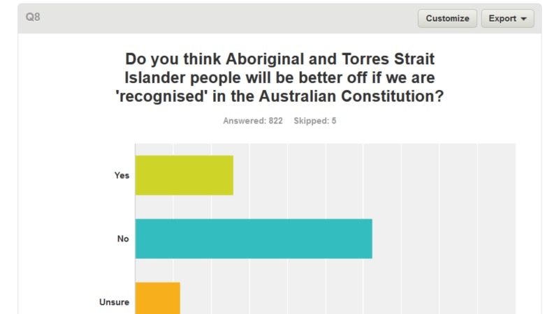 Survey findings from IndigenousX showing limited support from Indigenous people for a referendum.