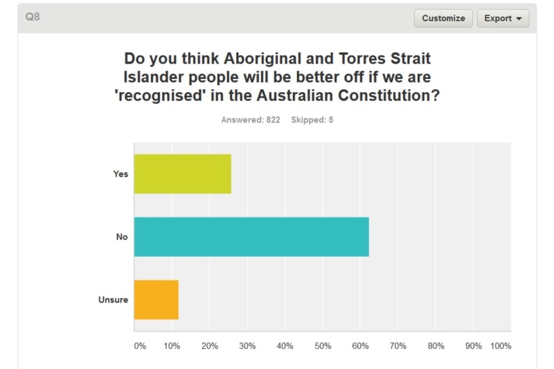 Survey findings from IndigenousX showing limited support from Indigenous people for a referendum.