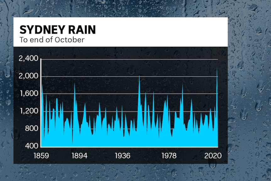 a graph showing peaks and troughs of rain fall