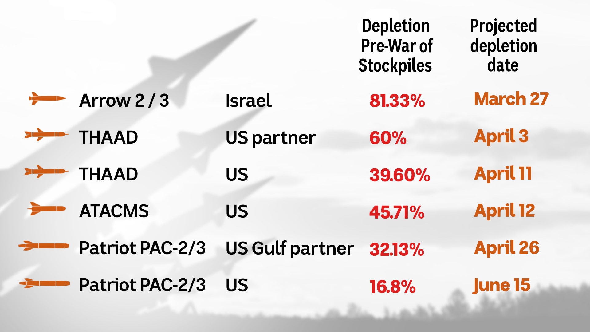 A table showing the depletion percentages of various missile stockpiles and their projected dates of exhaustion.