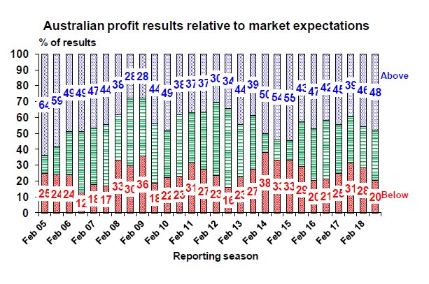 Australian company profits relative to expectations