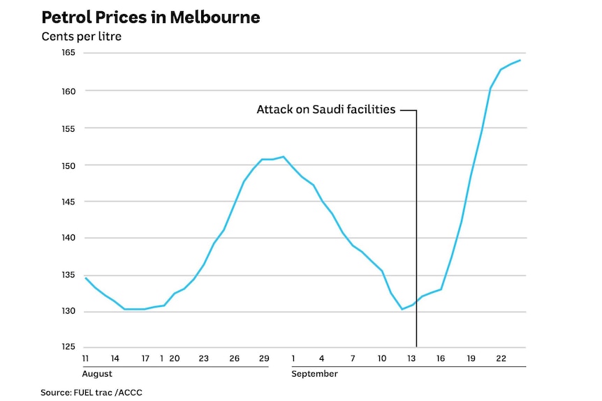 Chart showing the petrol prices in Melbourne until September 2019.