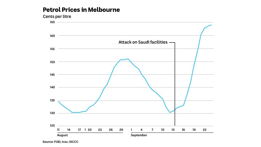 Chart showing the petrol prices in Melbourne until September 2019.