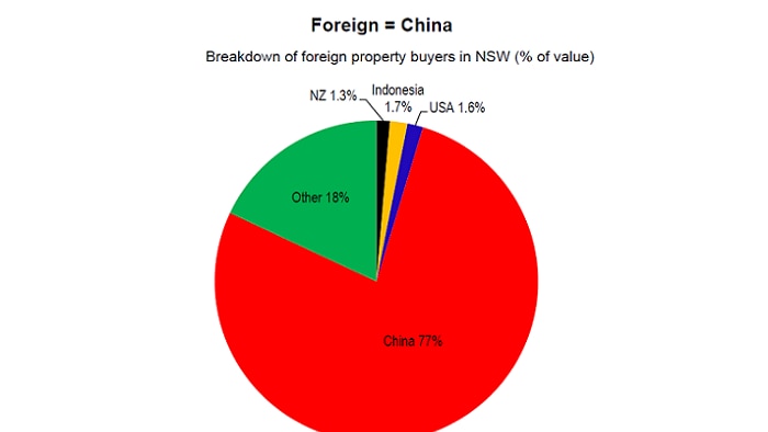 Breakdown of foreign property buyers in NSW