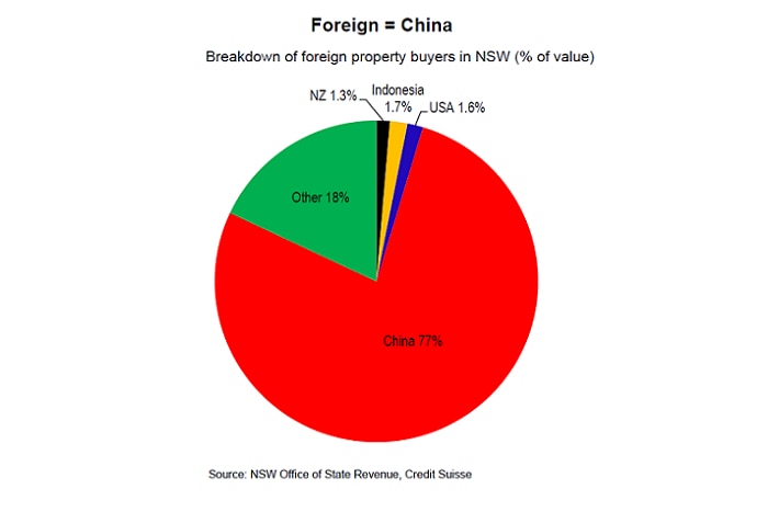 Breakdown of foreign property buyers in NSW